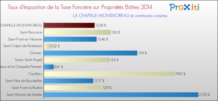 Taux d'imposition de la taxe foncière sur le bati 2014 pour LA CHAPELLE-MONTMOREAU et les communes proches Comparaison des taux d'imposition de la taxe foncière sur le bati 2014 pour LA CHAPELLE-MONTMOREAU et les communes voisines
