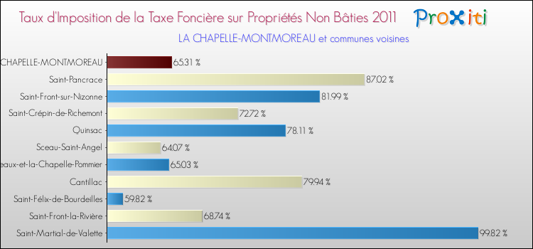 Taux d'imposition de la taxe foncière sur les immeubles et terrains non batis 2011 pour LA CHAPELLE-MONTMOREAU et les communes proches Comparaison des taux d'imposition de la taxe foncière sur les immeubles et terrains non batis 2011 pour LA CHAPELLE-MONTMOREAU et les communes voisines