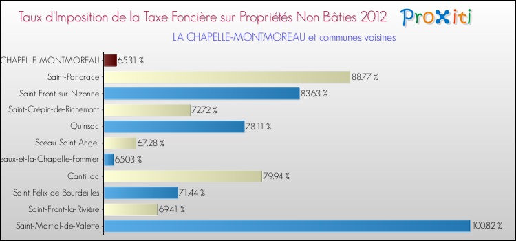 Taux d'imposition de la taxe foncière sur les immeubles et terrains non batis 2012 pour LA CHAPELLE-MONTMOREAU et les communes proches Comparaison des taux d'imposition de la taxe foncière sur les immeubles et terrains non batis 2012 pour LA CHAPELLE-MONTMOREAU et les communes voisines