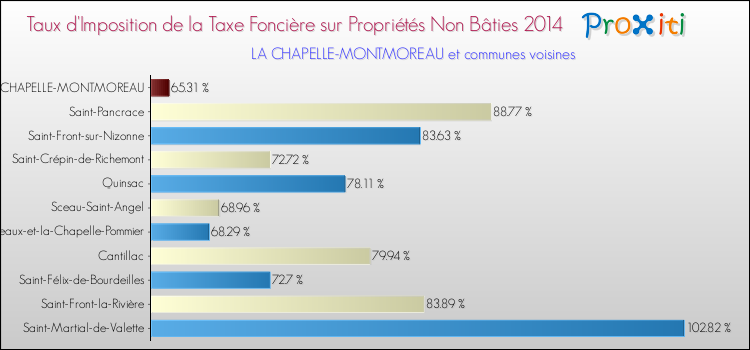 Taux d'imposition de la taxe foncière sur les immeubles et terrains non batis 2014 pour LA CHAPELLE-MONTMOREAU et les communes proches Comparaison des taux d'imposition de la taxe foncière sur les immeubles et terrains non batis 2014 pour LA CHAPELLE-MONTMOREAU et les communes voisines