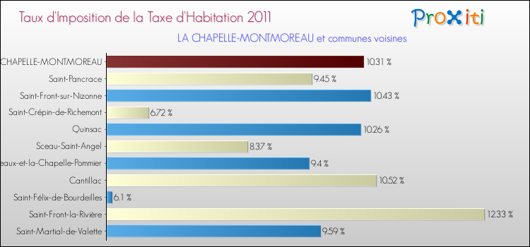 Taux d'imposition de la taxe d'habitation 2011 pour LA CHAPELLE-MONTMOREAU et les communes proches Comparaison des taux d'imposition de la taxe d'habitation 2011 pour LA CHAPELLE-MONTMOREAU et les communes voisines