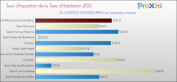 Taux d'imposition de la taxe d'habitation 2012 pour LA CHAPELLE-MONTMOREAU et les communes proches Comparaison des taux d'imposition de la taxe d'habitation 2012 pour LA CHAPELLE-MONTMOREAU et les communes voisines