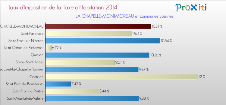 Taux d'imposition de la taxe d'habitation 2014 pour LA CHAPELLE-MONTMOREAU et les communes proches Comparaison des taux d'imposition de la taxe d'habitation 2014 pour LA CHAPELLE-MONTMOREAU et les communes voisines