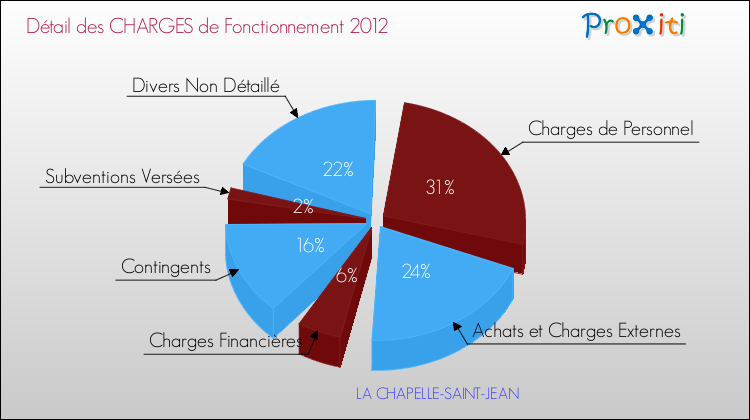 Décomposition des Charges de Fonctionnement 2012 de la commune de LA CHAPELLE-SAINT-JEAN Charges de Fonctionnement 2012 pour la commune de LA CHAPELLE-SAINT-JEAN
