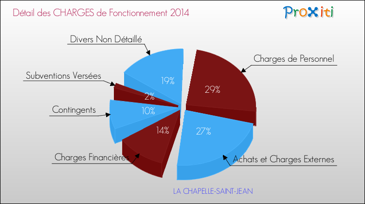 Décomposition des Charges de Fonctionnement 2014 de la commune de LA CHAPELLE-SAINT-JEAN Charges de Fonctionnement 2014 pour la commune de LA CHAPELLE-SAINT-JEAN