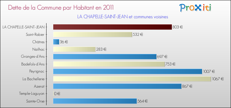 Dette par habitant de la commune en 2011 pour LA CHAPELLE-SAINT-JEAN et les communes proches Comparaison de la dette par habitant de la commune en 2011 pour LA CHAPELLE-SAINT-JEAN et les communes voisines