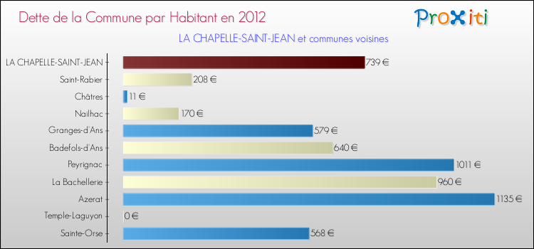 Dette par habitant de la commune en 2012 pour LA CHAPELLE-SAINT-JEAN et les communes proches Comparaison de la dette par habitant de la commune en 2012 pour LA CHAPELLE-SAINT-JEAN et les communes voisines