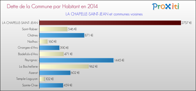 Dette par habitant de la commune en 2014 pour LA CHAPELLE-SAINT-JEAN et les communes proches Comparaison de la dette par habitant de la commune en 2014 pour LA CHAPELLE-SAINT-JEAN et les communes voisines