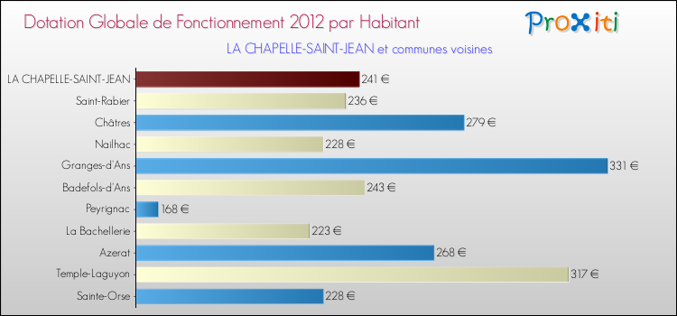 Montant des dotations globales de fonctionnement DGF par Habitant pour LA CHAPELLE-SAINT-JEAN et les communes proches Comparaison des des dotations globales de fonctionnement DGF par habitant pour LA CHAPELLE-SAINT-JEAN et les communes voisines