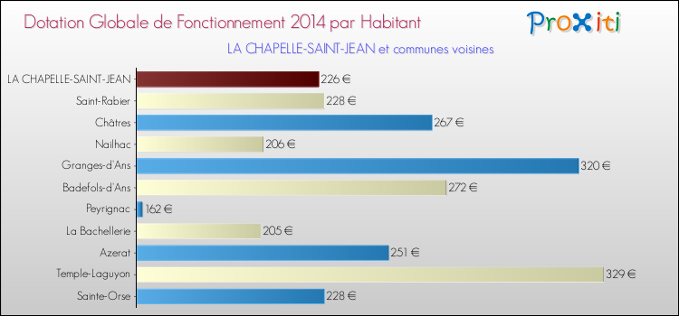 Montant des dotations globales de fonctionnement DGF par Habitant pour LA CHAPELLE-SAINT-JEAN et les communes proches en 2014. Comparaison des des dotations globales de fonctionnement DGF par habitant pour LA CHAPELLE-SAINT-JEAN et les communes voisines en 2014.