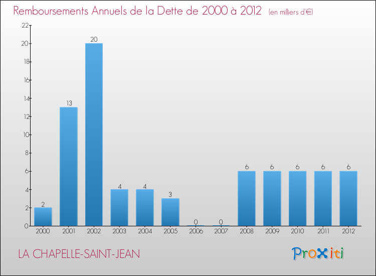 Evolution de l'annuité de la dette pour la commune de LA CHAPELLE-SAINT-JEAN de 2000 à 2012 Annuités de la dette pour LA CHAPELLE-SAINT-JEAN de 2000 à 2012