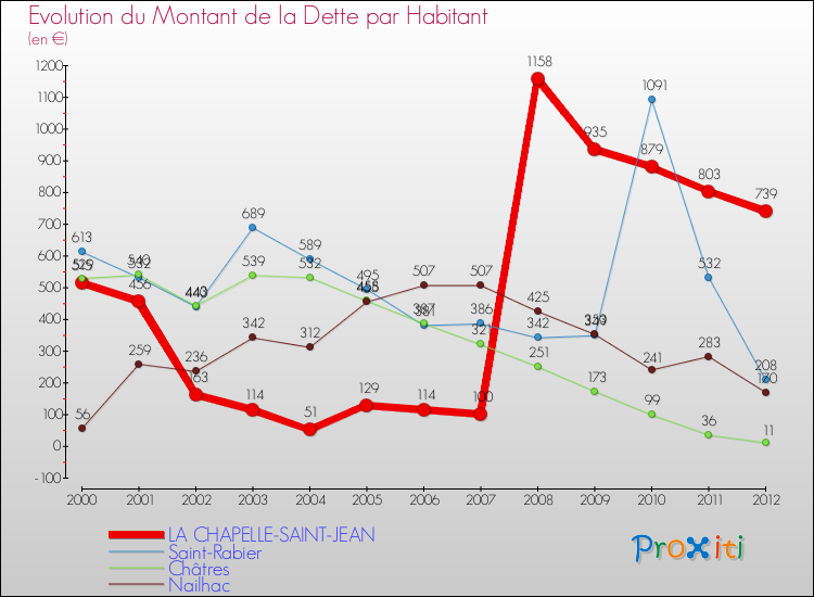 Evolution de la dette par habitant pour la commune de LA CHAPELLE-SAINT-JEAN et les communes proches de 2000 à 2012 Comparaison de la dette par habitant pour LA CHAPELLE-SAINT-JEAN et les communes voisines de 2000 à 2012