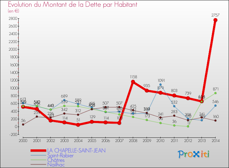 Evolution de la dette par habitant pour la commune de LA CHAPELLE-SAINT-JEAN et les communes proches de 2000 à 2014 Comparaison de la dette par habitant pour LA CHAPELLE-SAINT-JEAN et les communes voisines de 2000 à 2014