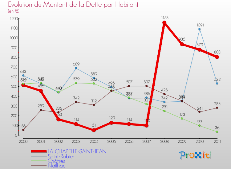 Evolution de la dette par habitant pour la commune de LA CHAPELLE-SAINT-JEAN et les communes proches Comparaison de la dette par habitant pour LA CHAPELLE-SAINT-JEAN et les communes voisines