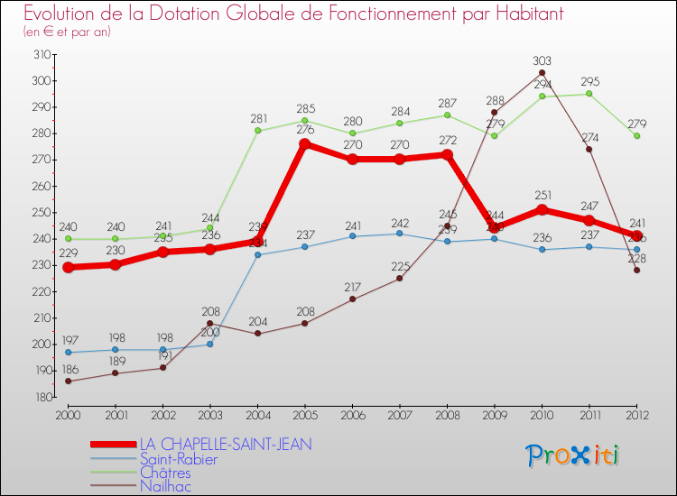 Evolution et montant de la dotation globale de fonctionnement par Habitant pour LA CHAPELLE-SAINT-JEAN et les communes proches Comparaison des dotations globales de fonctionnement par habitant pour LA CHAPELLE-SAINT-JEAN et les communes voisines