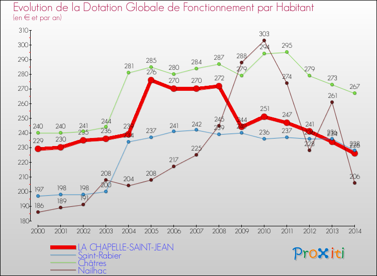 Evolution et montant de la dotation globale de fonctionnement par Habitant pour LA CHAPELLE-SAINT-JEAN et les communes proches de 2000 à 2014. Comparaison des dotations globales de fonctionnement par habitant pour LA CHAPELLE-SAINT-JEAN et les communes voisines de 2000 à 2014.