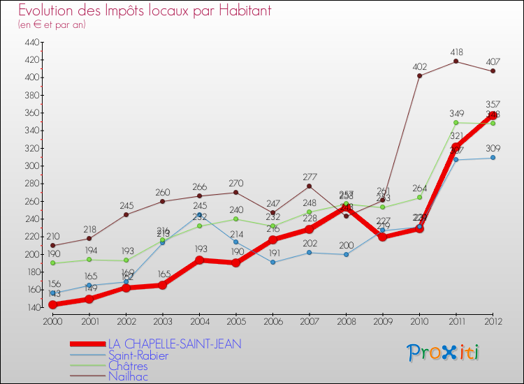 Evolution et montant des impôts locaux par Habitant pour LA CHAPELLE-SAINT-JEAN et les communes proches Comparaison des impôts locaux par habitant pour LA CHAPELLE-SAINT-JEAN et les communes voisines