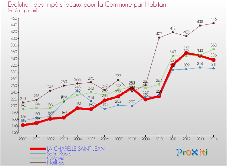 Evolution et montant des impôts locaux par Habitant pour LA CHAPELLE-SAINT-JEAN et les communes proches de 2000 à 2014 Comparaison des impôts locaux par habitant pour LA CHAPELLE-SAINT-JEAN et les communes voisines de 2000 à 2014