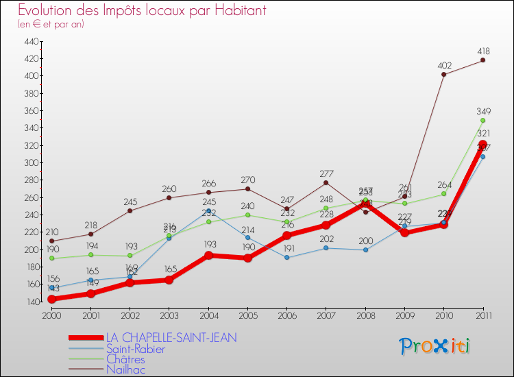 Evolution et montant des impôts locaux par Habitant pour LA CHAPELLE-SAINT-JEAN et les communes proches Comparaison des impôts locaux par habitant pour LA CHAPELLE-SAINT-JEAN et les communes voisines