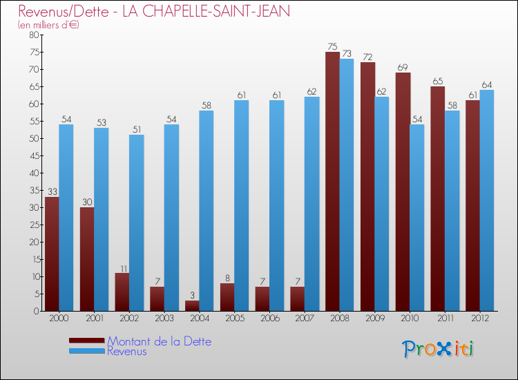Evolution comparée de la dette et des revenus pour la commune de LA CHAPELLE-SAINT-JEAN de 2000 à 2012 Comparaison de la dette et des revenus pour LA CHAPELLE-SAINT-JEAN de 2000 à 2012
