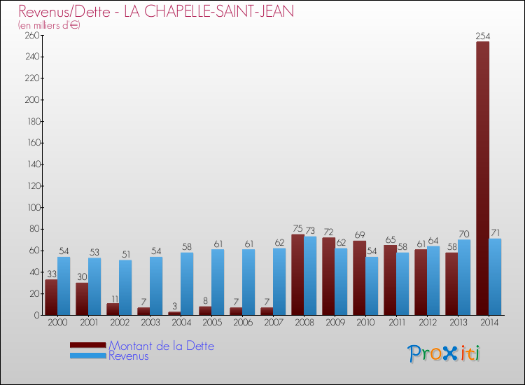 Evolution comparée de la dette et des revenus pour la commune de LA CHAPELLE-SAINT-JEAN de 2000 à 2014 Comparaison de la dette et des revenus pour LA CHAPELLE-SAINT-JEAN de 2000 à 2014