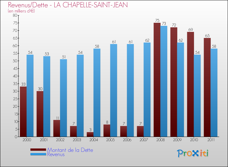 Evolution comparée de la dette et des revenus pour la commune de LA CHAPELLE-SAINT-JEAN de 2000 à 2011 Comparaison de la dette et des revenus pour LA CHAPELLE-SAINT-JEAN de 2000 à 2011