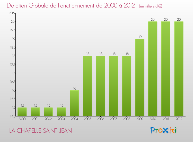 Evolution du montant de la Dotation Globale de Fonctionnement pour la commune de LA CHAPELLE-SAINT-JEAN de 2000 à 2012 Evolution du montant de la Dotation Globale de Fonctionnement pour LA CHAPELLE-SAINT-JEAN de 2000 à 2012