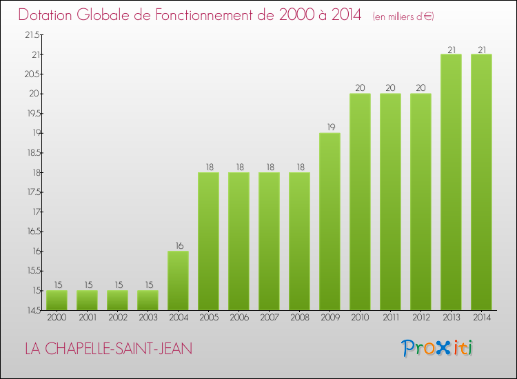 Evolution du montant de la Dotation Globale de Fonctionnement pour la commune de LA CHAPELLE-SAINT-JEAN de 2000 à 2014 Evolution du montant de la Dotation Globale de Fonctionnement pour LA CHAPELLE-SAINT-JEAN de 2000 à 2014