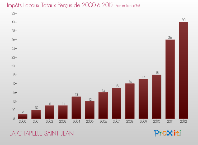 Evolution des Impôts Locaux pour la commune de LA CHAPELLE-SAINT-JEAN de 2000 à 2012 Evolution des Impôts Locaux pour LA CHAPELLE-SAINT-JEAN de 2000 à 2012