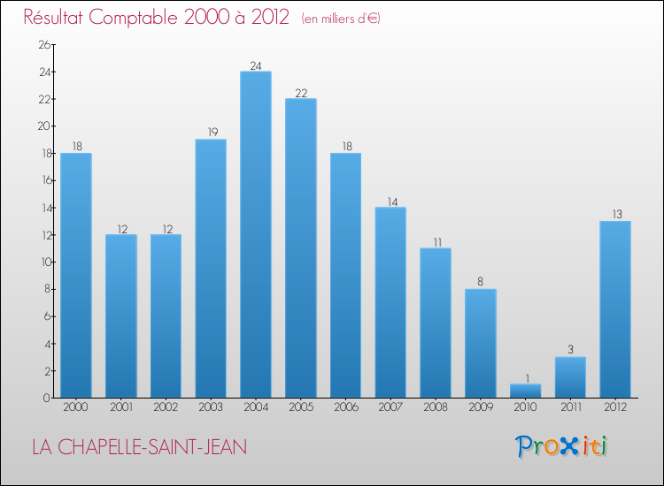 Evolution du résultat comptable pour la commune de LA CHAPELLE-SAINT-JEAN de 2000 à 2012 Evolution du résultat comptable pour LA CHAPELLE-SAINT-JEAN de 2000 à 2012