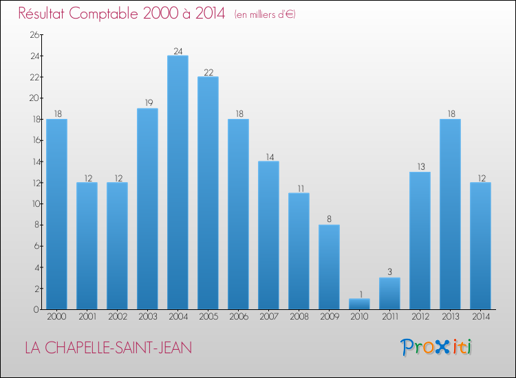 Evolution du résultat comptable pour la commune de LA CHAPELLE-SAINT-JEAN de 2000 à 2014 Evolution du résultat comptable pour LA CHAPELLE-SAINT-JEAN de 2000 à 2014