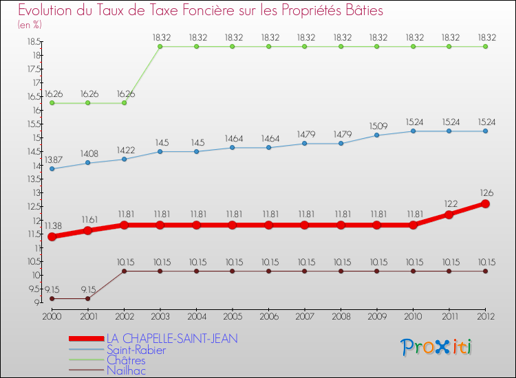 Evolution du taux de la taxe foncière sur le bati pour LA CHAPELLE-SAINT-JEAN et les communes proches de 2000 à 2012 Comparaison des taux de taxe foncière sur le bati pour LA CHAPELLE-SAINT-JEAN et les communes voisines de 2000 à 2012