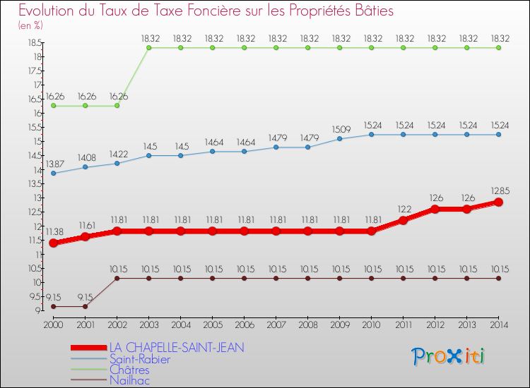 Evolution du taux de la taxe foncière sur le bati pour LA CHAPELLE-SAINT-JEAN et les communes proches de 2000 à 2014 Comparaison des taux de taxe foncière sur le bati pour LA CHAPELLE-SAINT-JEAN et les communes voisines de 2000 à 2014