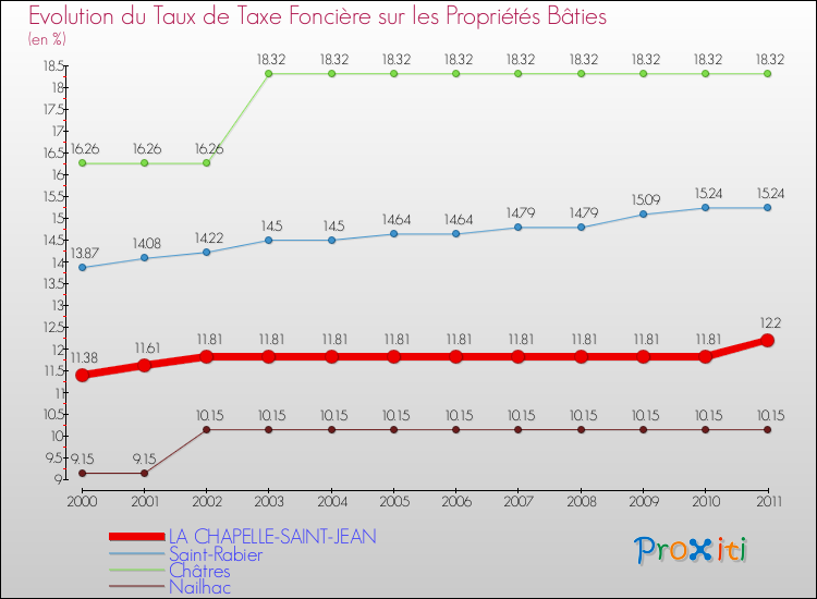Evolution du taux de la taxe foncière sur le bati pour LA CHAPELLE-SAINT-JEAN et les communes proches Comparaison des taux de taxe foncière sur le bati pour LA CHAPELLE-SAINT-JEAN et les communes voisines