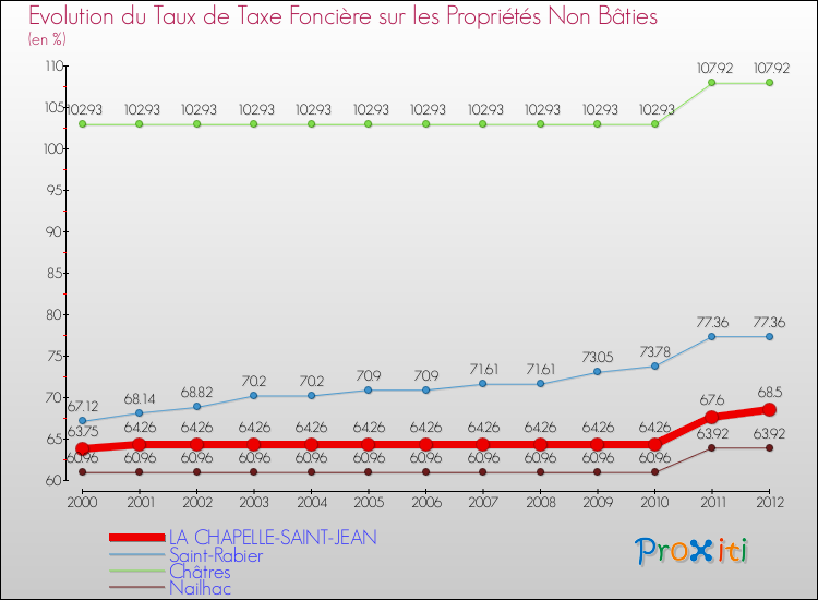 Evolution du taux de la taxe foncière sur les immeubles et terrains non batis pour LA CHAPELLE-SAINT-JEAN et les communes proches de 2000 à 2012 Comparaison des taux de la taxe foncière sur les immeubles et terrains non batis pour LA CHAPELLE-SAINT-JEAN et les communes voisines de 2000 à 2012