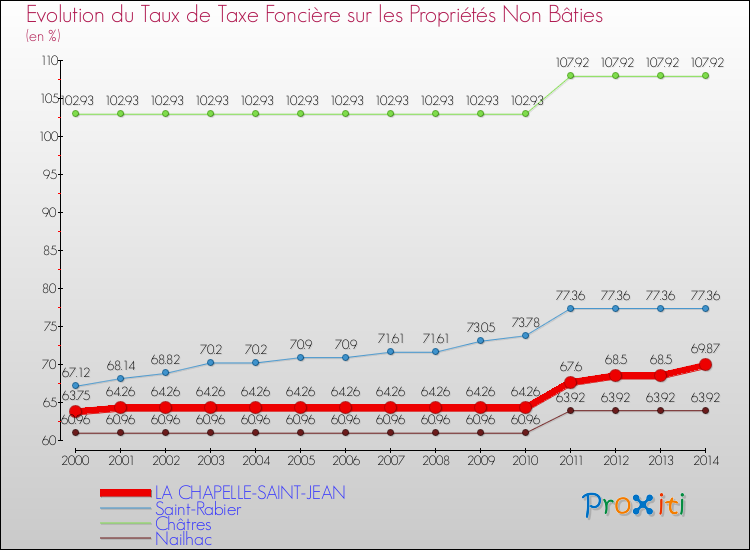 Evolution du taux de la taxe foncière sur les immeubles et terrains non batis pour LA CHAPELLE-SAINT-JEAN et les communes proches de 2000 à 2014 Comparaison des taux de la taxe foncière sur les immeubles et terrains non batis pour LA CHAPELLE-SAINT-JEAN et les communes voisines de 2000 à 2014