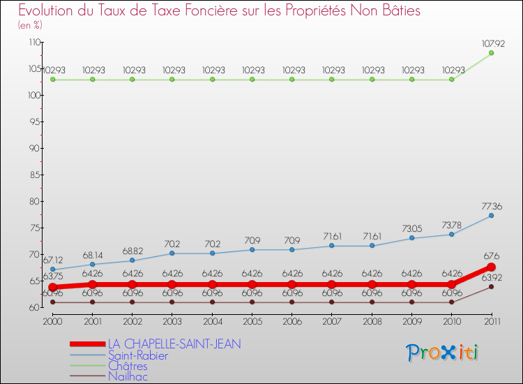 Evolution du taux de la taxe foncière sur les immeubles et terrains non batis pour LA CHAPELLE-SAINT-JEAN et les communes proches Comparaison des taux de la taxe foncière sur les immeubles et terrains non batis pour LA CHAPELLE-SAINT-JEAN et les communes voisines