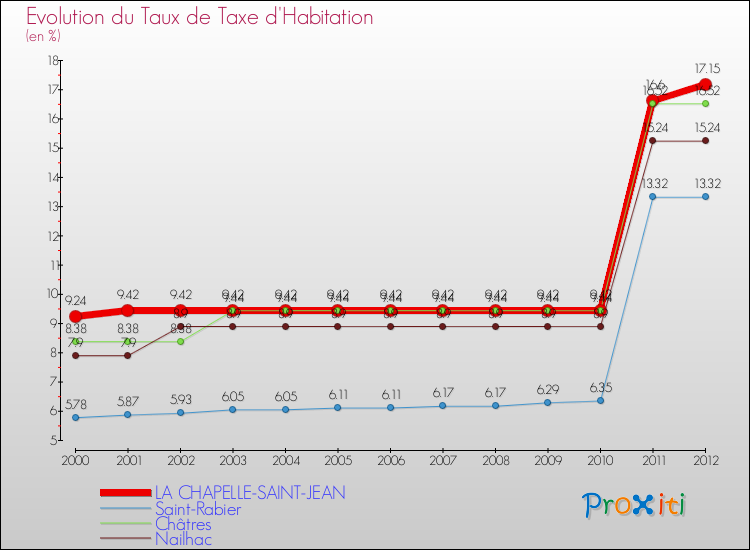 Evolution du taux de la taxe d'habitation pour LA CHAPELLE-SAINT-JEAN et les communes proches Comparaison des taux de la taxe d'habitation pour LA CHAPELLE-SAINT-JEAN et les communes voisines