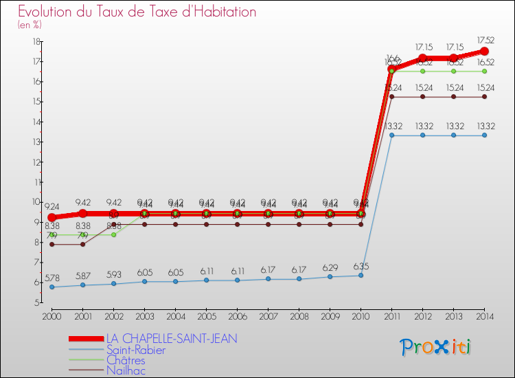 Evolution du taux de la taxe d'habitation pour LA CHAPELLE-SAINT-JEAN et les communes proches de 2000 à 2014 Comparaison des taux de la taxe d'habitation pour LA CHAPELLE-SAINT-JEAN et les communes voisines de 2000 à 2014