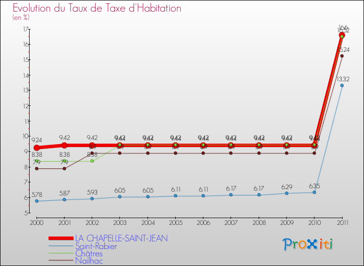 Evolution du taux de la taxe d'habitation pour LA CHAPELLE-SAINT-JEAN et les communes proches Comparaison des taux de la taxe d'habitation pour LA CHAPELLE-SAINT-JEAN et les communes voisines