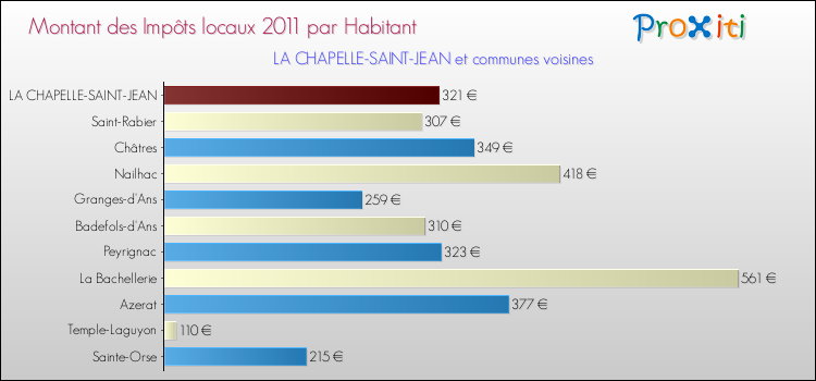 Montant des impôts locaux par Habitant pour LA CHAPELLE-SAINT-JEAN et les communes proches Comparaison des impôts locaux par habitant pour LA CHAPELLE-SAINT-JEAN et les communes voisines