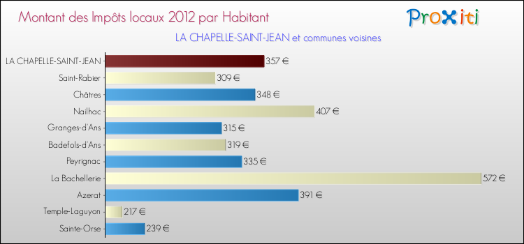 Montant des impôts locaux par Habitant pour LA CHAPELLE-SAINT-JEAN et les communes proches Comparaison des impôts locaux par habitant pour LA CHAPELLE-SAINT-JEAN et les communes voisines