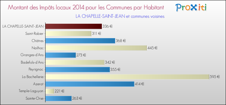 Montant des impôts locaux par Habitant pour LA CHAPELLE-SAINT-JEAN et les communes proches en 2014 Comparaison des impôts locaux par habitant pour LA CHAPELLE-SAINT-JEAN et les communes voisines en 2014