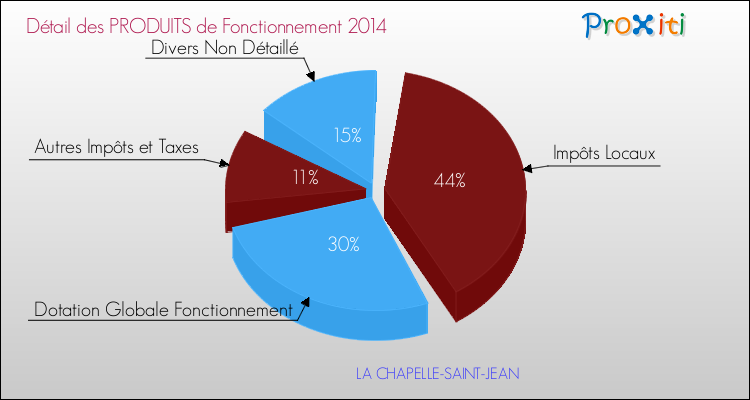 Décomposition du Budget de Fonctionnement 2014 de la commune de LA CHAPELLE-SAINT-JEAN Budget de Fonctionnement 2014 pour la commune de LA CHAPELLE-SAINT-JEAN