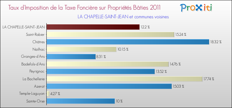 Taux d'imposition de la taxe foncière sur le bati 2011 pour LA CHAPELLE-SAINT-JEAN et les communes proches Comparaison des taux d'imposition de la taxe foncière sur le bati 2011 pour LA CHAPELLE-SAINT-JEAN et les communes voisines