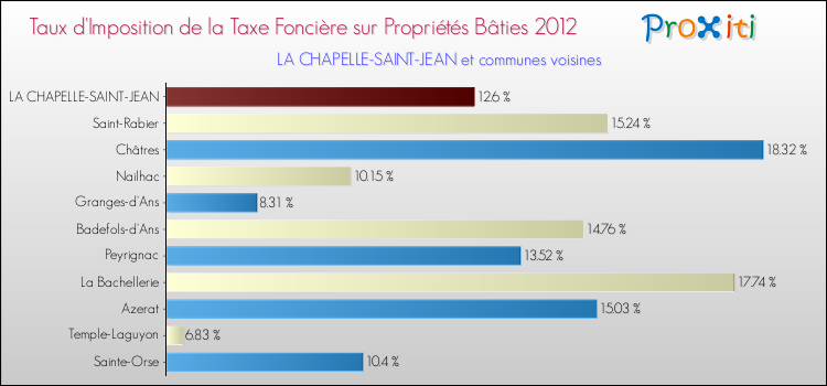 Taux d'imposition de la taxe foncière sur le bati 2012 pour LA CHAPELLE-SAINT-JEAN et les communes proches Comparaison des taux d'imposition de la taxe foncière sur le bati 2012 pour LA CHAPELLE-SAINT-JEAN et les communes voisines
