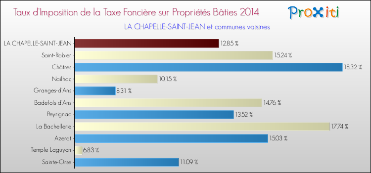 Taux d'imposition de la taxe foncière sur le bati 2014 pour LA CHAPELLE-SAINT-JEAN et les communes proches Comparaison des taux d'imposition de la taxe foncière sur le bati 2014 pour LA CHAPELLE-SAINT-JEAN et les communes voisines