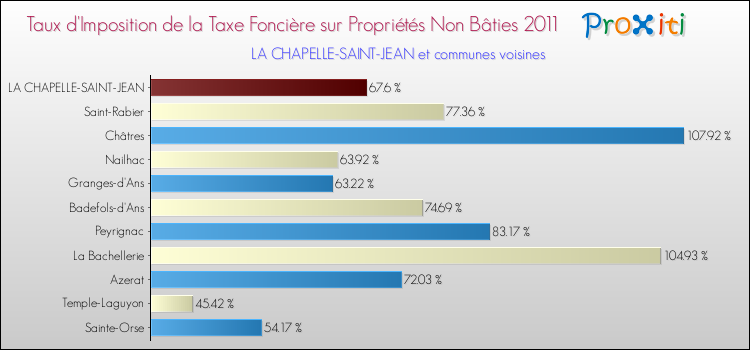 Taux d'imposition de la taxe foncière sur les immeubles et terrains non batis 2011 pour LA CHAPELLE-SAINT-JEAN et les communes proches Comparaison des taux d'imposition de la taxe foncière sur les immeubles et terrains non batis 2011 pour LA CHAPELLE-SAINT-JEAN et les communes voisines