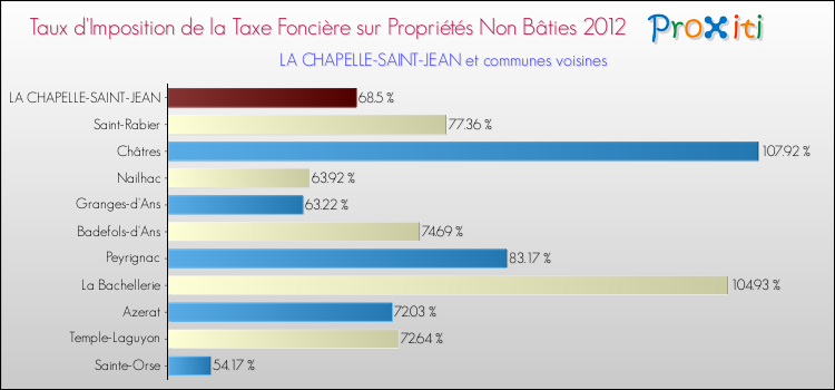 Taux d'imposition de la taxe foncière sur les immeubles et terrains non batis 2012 pour LA CHAPELLE-SAINT-JEAN et les communes proches Comparaison des taux d'imposition de la taxe foncière sur les immeubles et terrains non batis 2012 pour LA CHAPELLE-SAINT-JEAN et les communes voisines