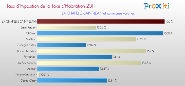 Taux d'imposition de la taxe d'habitation 2011 pour LA CHAPELLE-SAINT-JEAN et les communes proches Comparaison des taux d'imposition de la taxe d'habitation 2011 pour LA CHAPELLE-SAINT-JEAN et les communes voisines